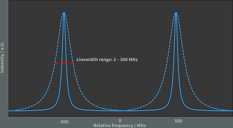 Demonstration of broadband-mode