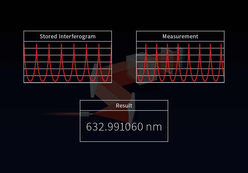 Fizeau-interferometer – Result